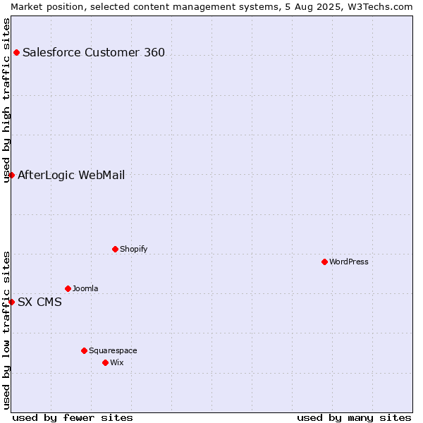 Market position of Salesforce Customer 360 vs. AfterLogic WebMail vs. SX CMS