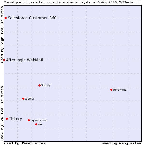 Market position of Tistory vs. Salesforce Customer 360 vs. AfterLogic WebMail