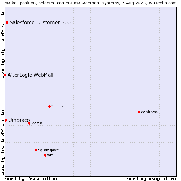 Market position of Salesforce Customer 360 vs. Umbraco vs. AfterLogic WebMail