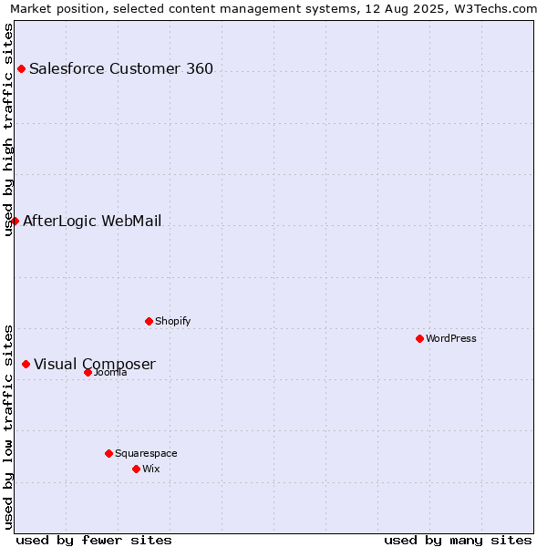 Market position of Visual Composer vs. Salesforce Customer 360 vs. AfterLogic WebMail
