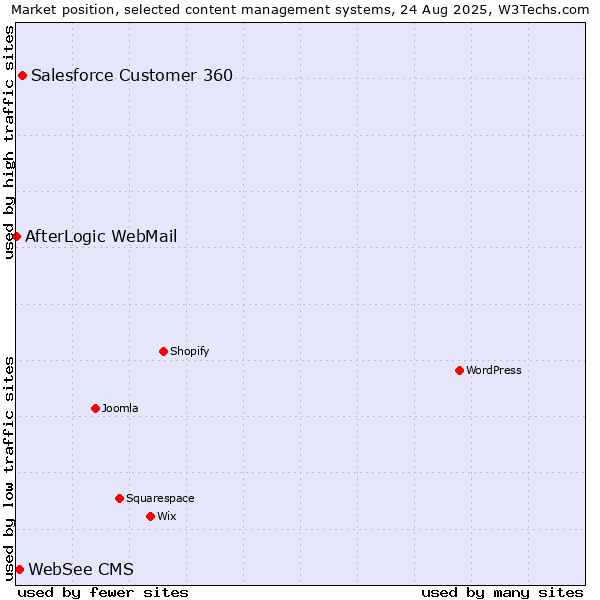 Market position of Salesforce Customer 360 vs. WebSee CMS vs. AfterLogic WebMail