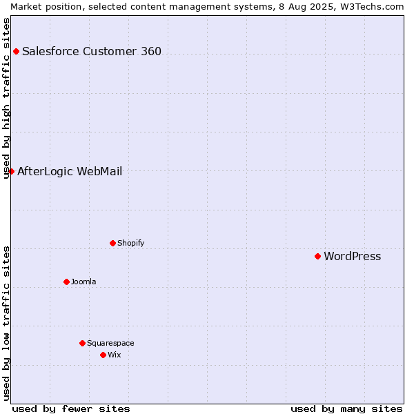 Market position of WordPress vs. Salesforce Customer 360 vs. AfterLogic WebMail
