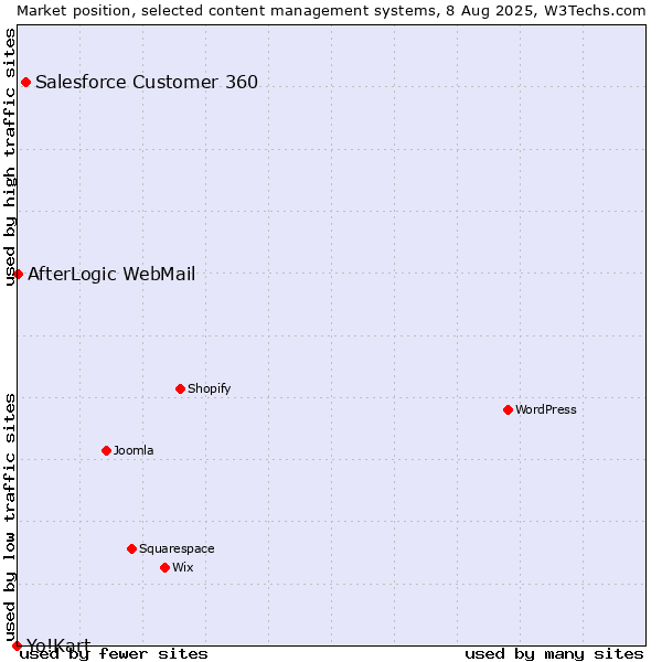 Market position of Salesforce Customer 360 vs. AfterLogic WebMail vs. Yo!Kart