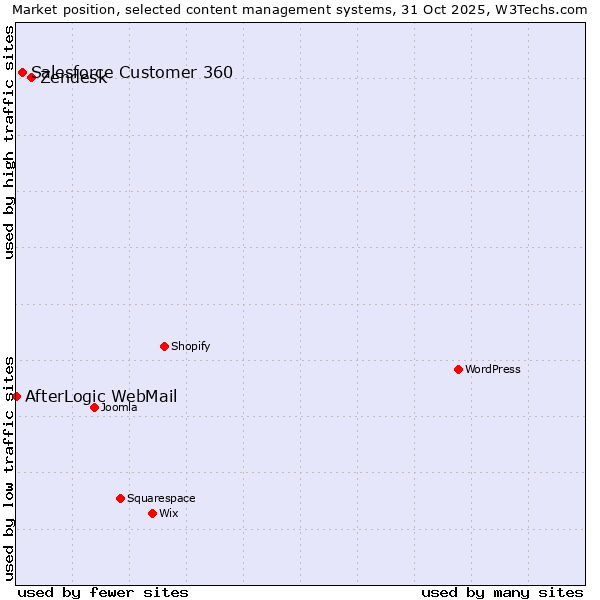 Market position of Zendesk vs. Salesforce Customer 360 vs. AfterLogic WebMail