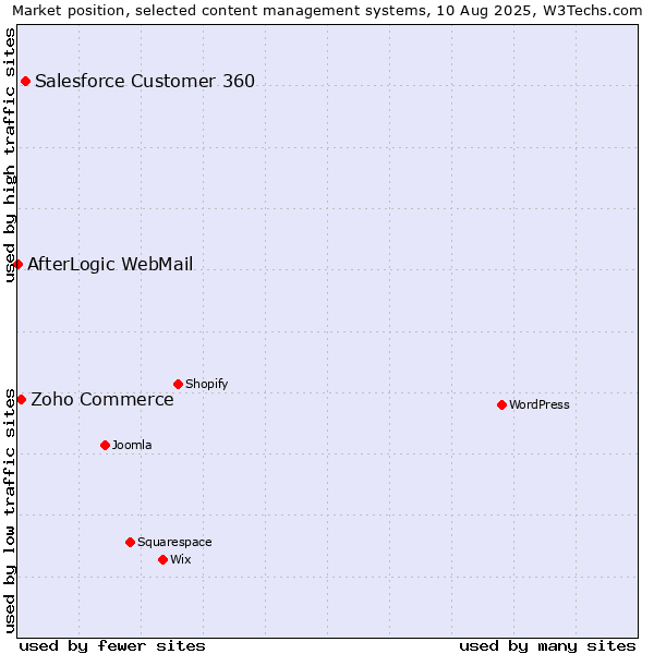 Market position of Salesforce Customer 360 vs. Zoho Commerce vs. AfterLogic WebMail