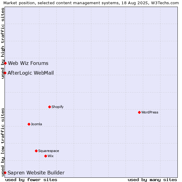 Market position of Web Wiz Forums vs. AfterLogic WebMail vs. Sapren Website Builder