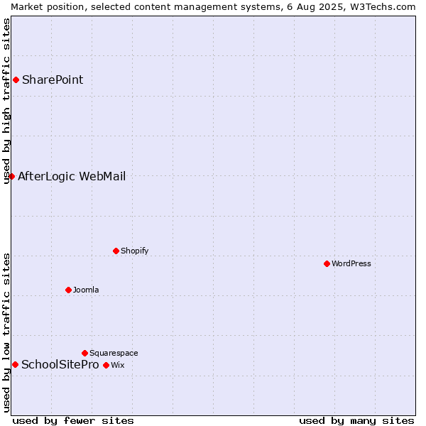 Market position of SharePoint vs. SchoolSitePro vs. AfterLogic WebMail