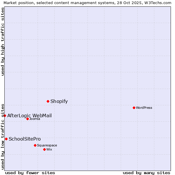 Market position of Shopify vs. SchoolSitePro vs. AfterLogic WebMail