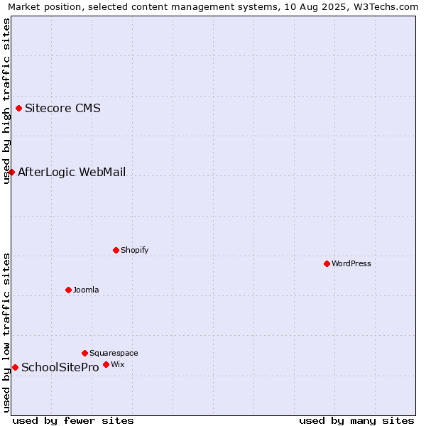 Market position of Sitecore CMS vs. SchoolSitePro vs. AfterLogic WebMail