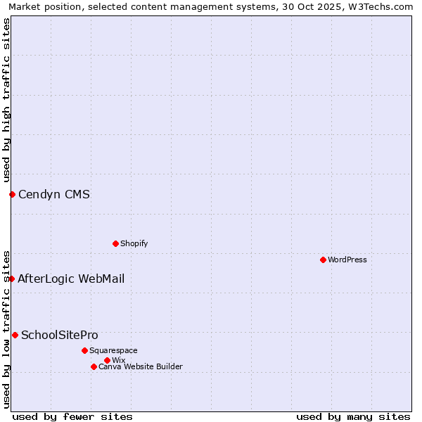 Market position of SchoolSitePro vs. Cendyn CMS vs. AfterLogic WebMail