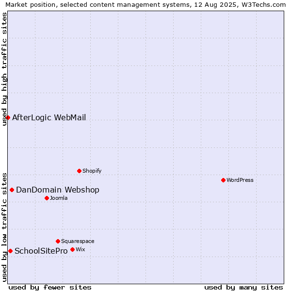 Market position of DanDomain Webshop vs. SchoolSitePro vs. AfterLogic WebMail