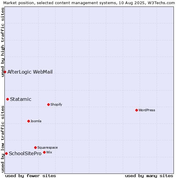 Market position of Statamic vs. SchoolSitePro vs. AfterLogic WebMail