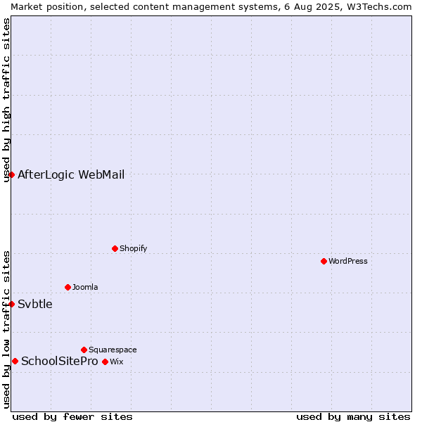 Market position of SchoolSitePro vs. AfterLogic WebMail vs. Svbtle