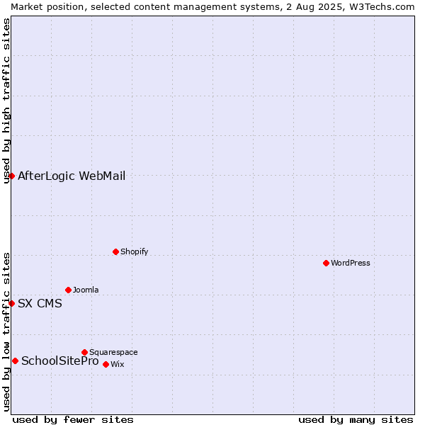 Market position of SchoolSitePro vs. AfterLogic WebMail vs. SX CMS