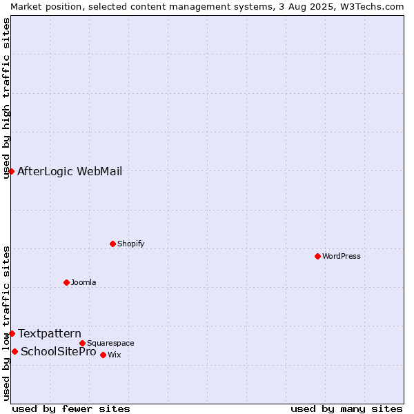 Market position of SchoolSitePro vs. Textpattern vs. AfterLogic WebMail