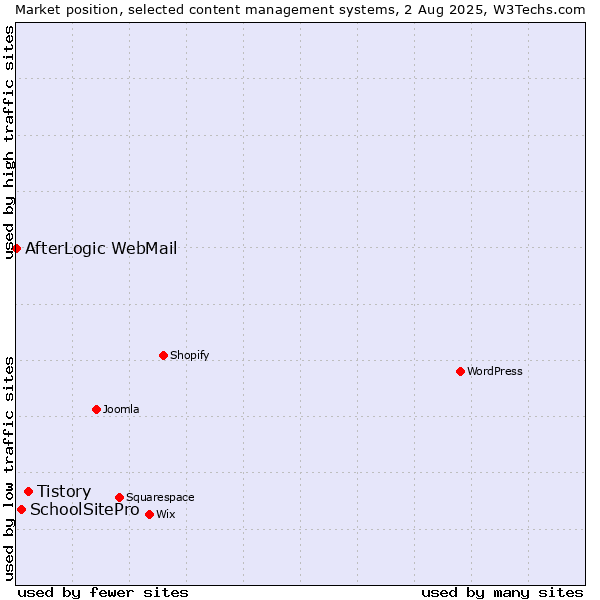 Market position of Tistory vs. SchoolSitePro vs. AfterLogic WebMail