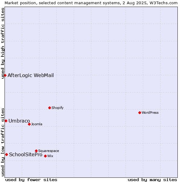 Market position of SchoolSitePro vs. Umbraco vs. AfterLogic WebMail