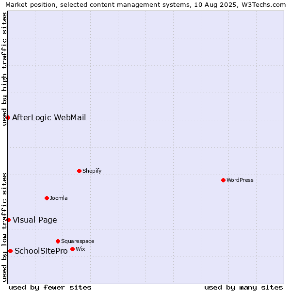 Market position of SchoolSitePro vs. Visual Page vs. AfterLogic WebMail