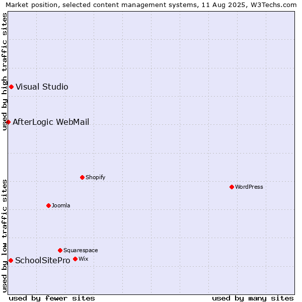 Market position of Visual Studio vs. SchoolSitePro vs. AfterLogic WebMail