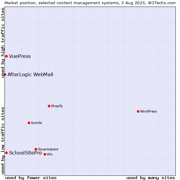 Market position of SchoolSitePro vs. VuePress vs. AfterLogic WebMail