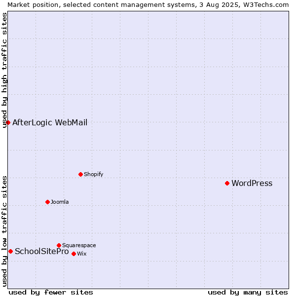 Market position of WordPress vs. SchoolSitePro vs. AfterLogic WebMail