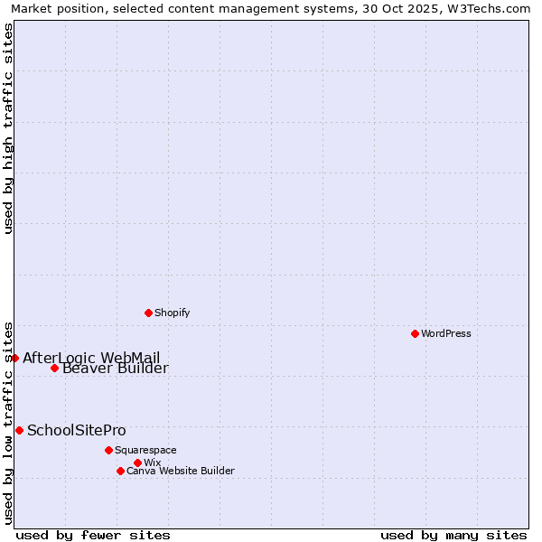 Market position of Beaver Builder vs. SchoolSitePro vs. AfterLogic WebMail