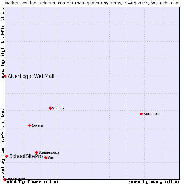 Market position of SchoolSitePro vs. AfterLogic WebMail vs. Yo!Kart