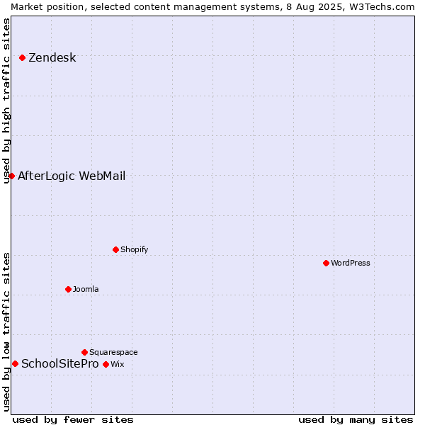 Market position of Zendesk vs. SchoolSitePro vs. AfterLogic WebMail