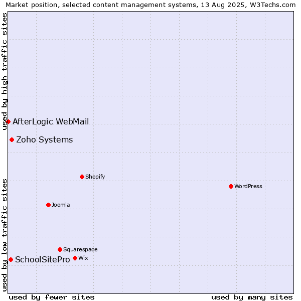 Market position of Zoho Systems vs. SchoolSitePro vs. AfterLogic WebMail