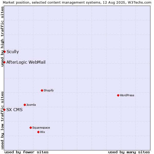 Market position of Scully vs. AfterLogic WebMail vs. SX CMS