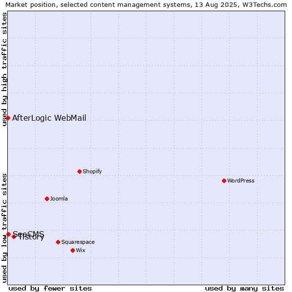Market position of Tistory vs. SeeCMS vs. AfterLogic WebMail