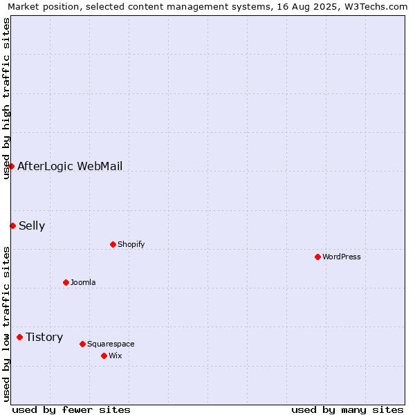 Market position of Tistory vs. Selly vs. AfterLogic WebMail