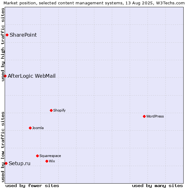 Market position of SharePoint vs. Setup.ru vs. AfterLogic WebMail