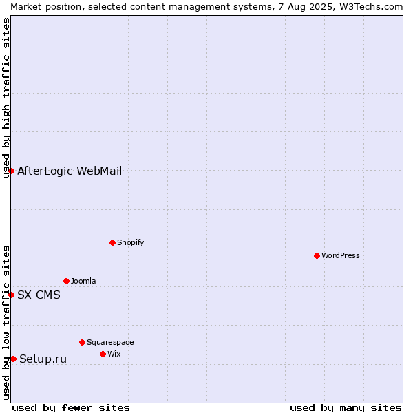 Market position of Setup.ru vs. AfterLogic WebMail vs. SX CMS