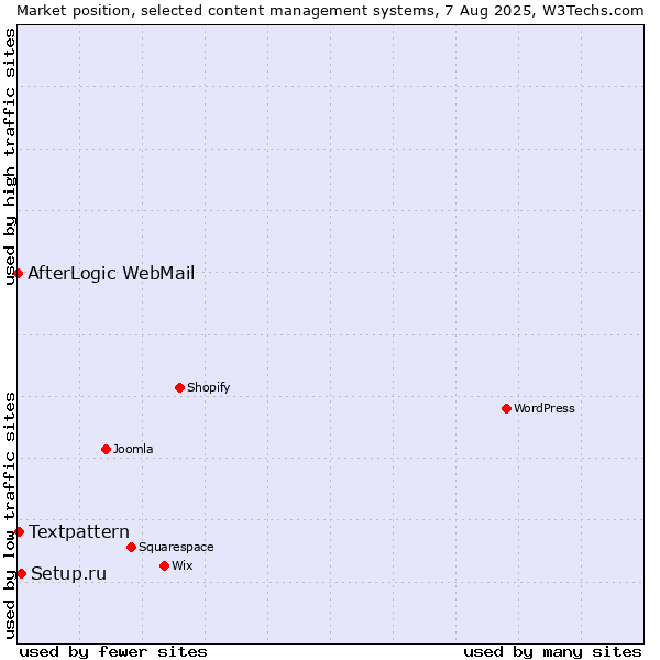 Market position of Setup.ru vs. Textpattern vs. AfterLogic WebMail