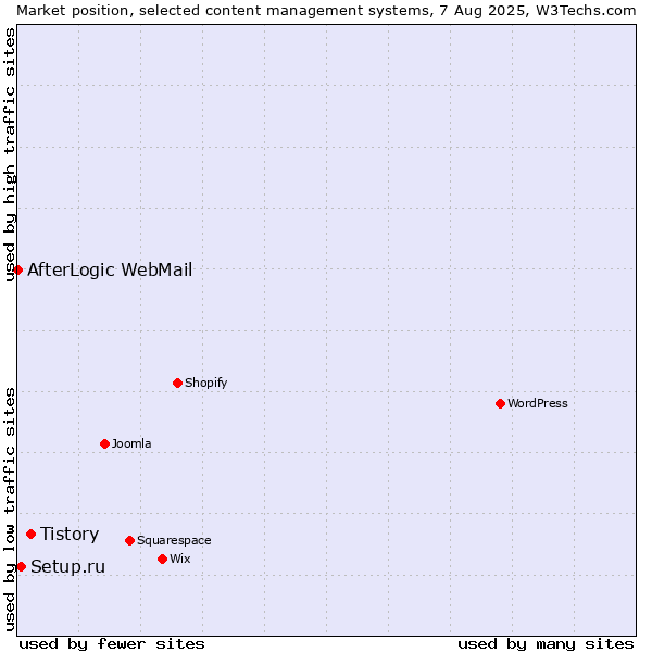 Market position of Tistory vs. Setup.ru vs. AfterLogic WebMail