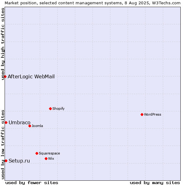 Market position of Umbraco vs. Setup.ru vs. AfterLogic WebMail