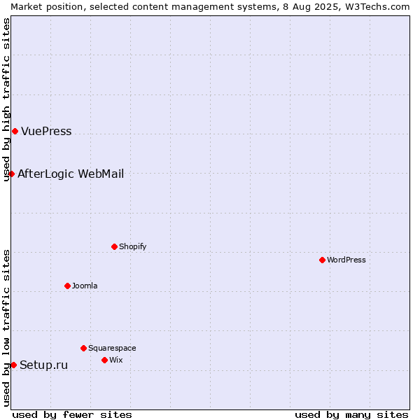 Market position of VuePress vs. Setup.ru vs. AfterLogic WebMail