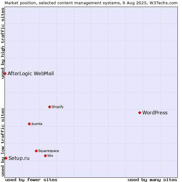 Market position of WordPress vs. Setup.ru vs. AfterLogic WebMail