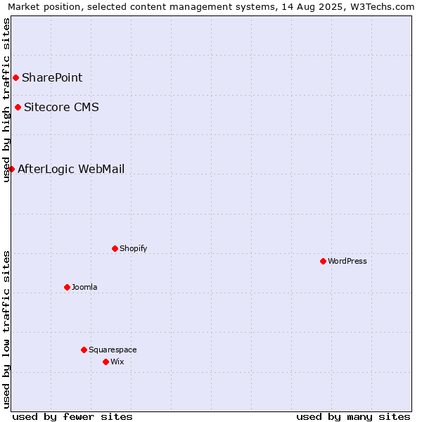 Market position of Sitecore CMS vs. SharePoint vs. AfterLogic WebMail