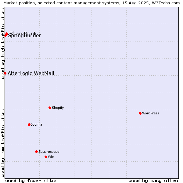 Market position of SharePoint vs. SpringBuilder vs. AfterLogic WebMail