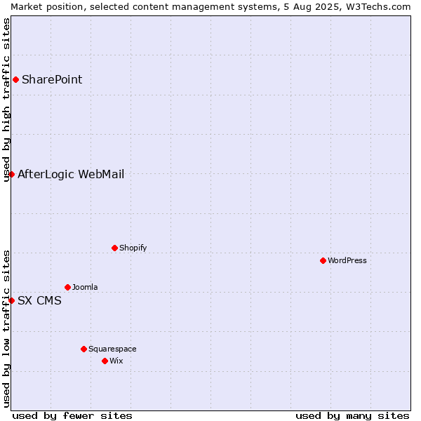 Market position of SharePoint vs. AfterLogic WebMail vs. SX CMS