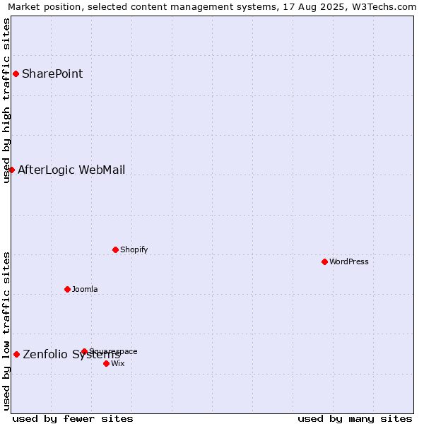 Market position of Zenfolio Systems vs. SharePoint vs. AfterLogic WebMail