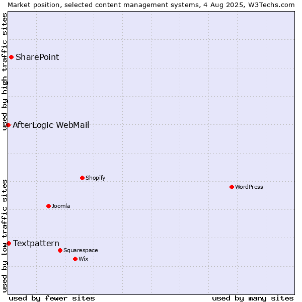 Market position of SharePoint vs. Textpattern vs. AfterLogic WebMail