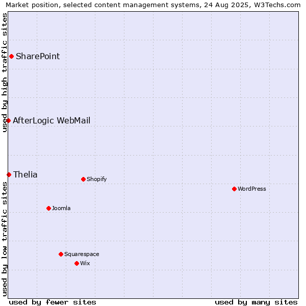 Market position of SharePoint vs. Thelia vs. AfterLogic WebMail