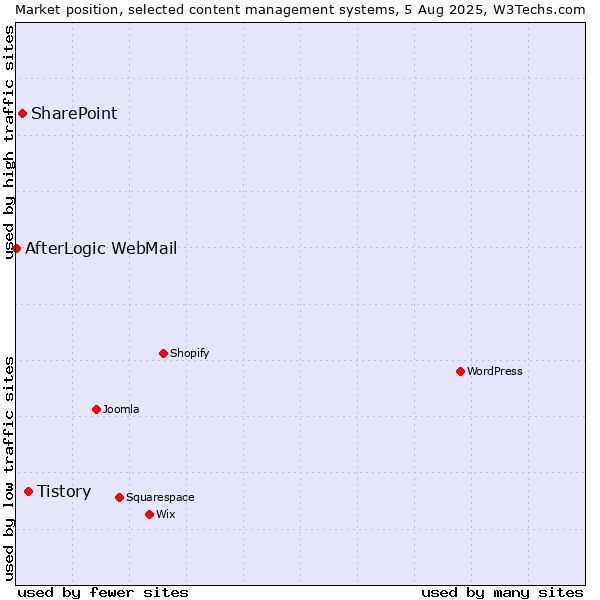 Market position of Tistory vs. SharePoint vs. AfterLogic WebMail