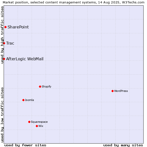 Market position of SharePoint vs. Trac vs. AfterLogic WebMail