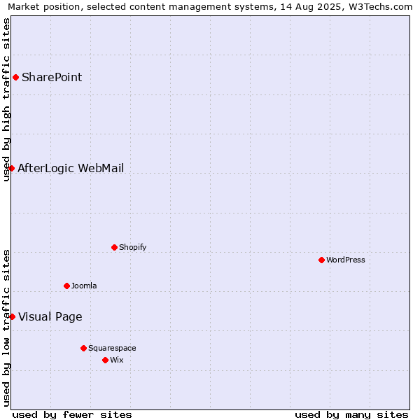 Market position of SharePoint vs. Visual Page vs. AfterLogic WebMail