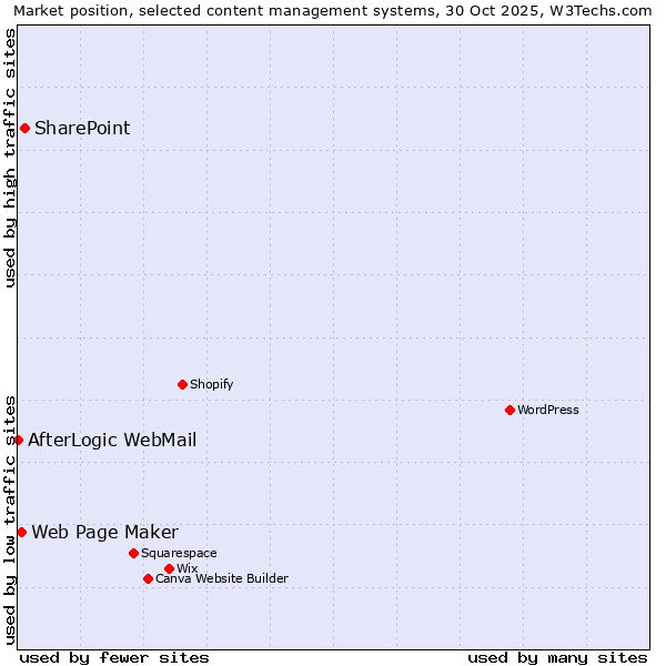 Market position of SharePoint vs. Web Page Maker vs. AfterLogic WebMail