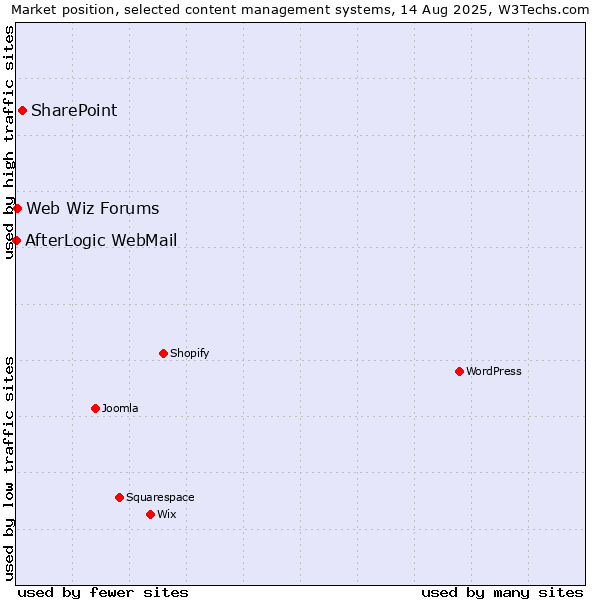 Market position of SharePoint vs. Web Wiz Forums vs. AfterLogic WebMail